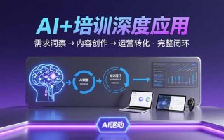 AI技术+培训领域深度应用：需求洞察-内容创作-运营转化 的完整闭环