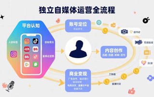 独立自媒体运营的全流程，从平台认知、账号定位、内容创作到商业变现